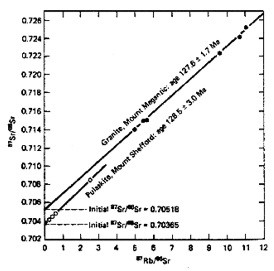 real isochron data